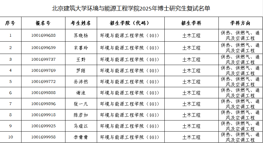 暖燃学科---注册送体验金2025博士入学考试复试名单.png