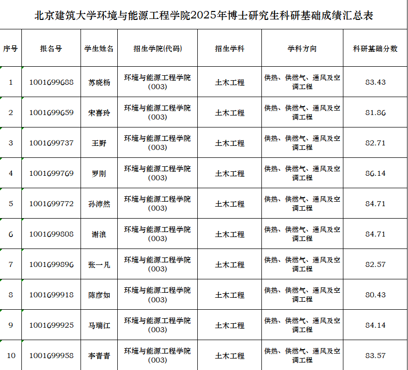 暖燃学科---注册送体验金2025年博士研究生科研基础成绩汇总表.png